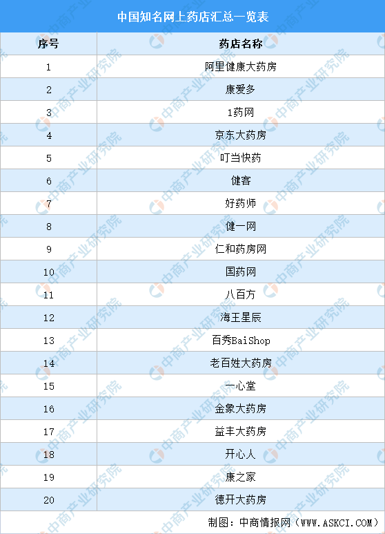 2021年中国医药电商行业大数据汇总预测分析