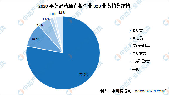 2021年中国医药电商行业大数据汇总预测分析