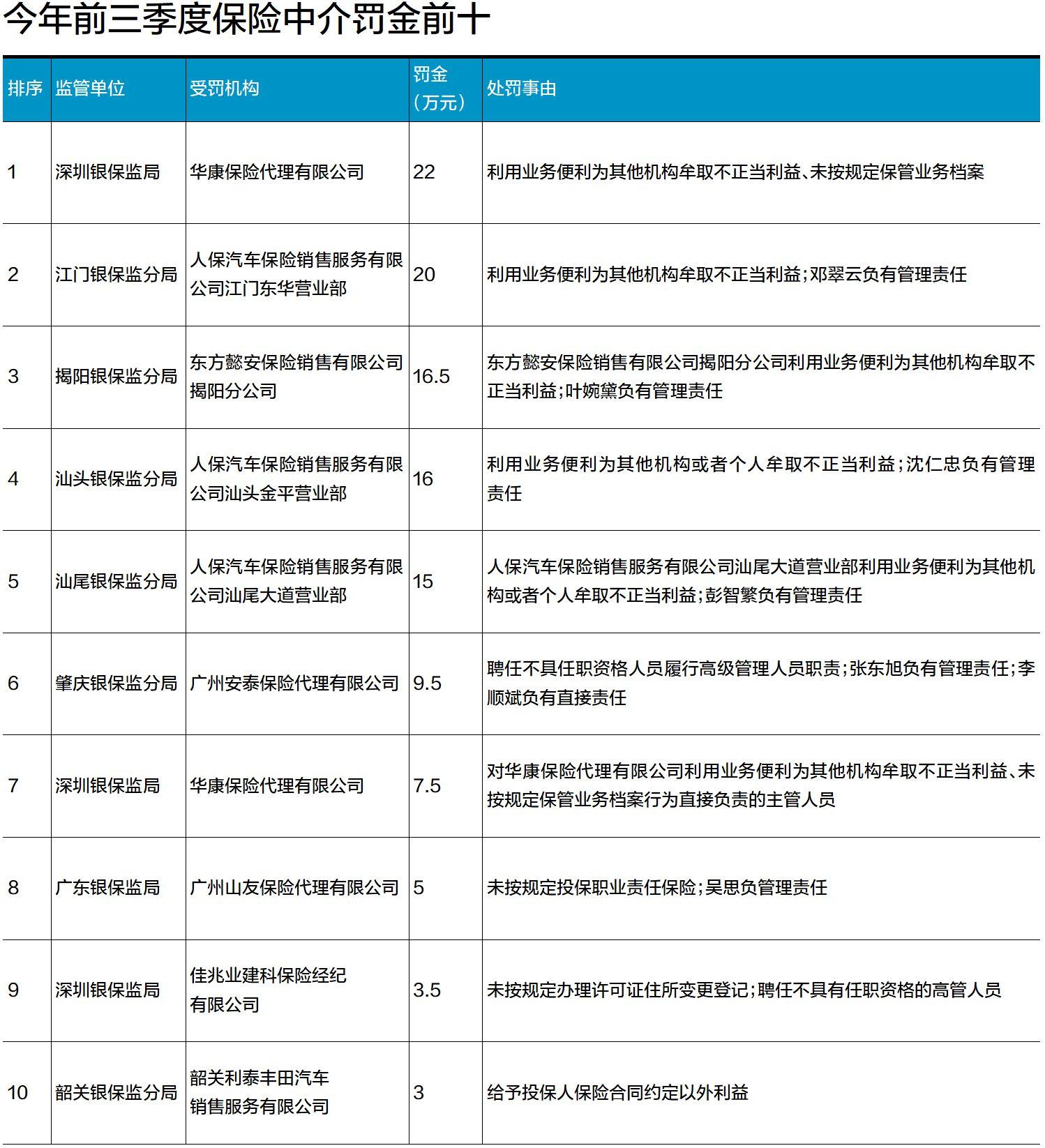 广东保险中介合规榜：人保车险屡受罚 经纪公估监管效果显著