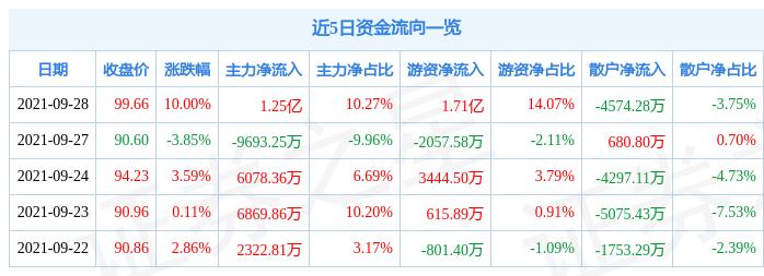 9月28日振华科技涨停分析：被动元件，央企改革，国企改革概念热股