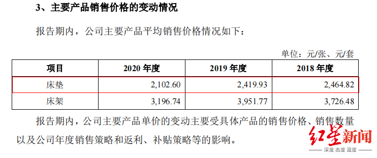 IPO观察｜慕思股份被举报，上市添变数，两千多