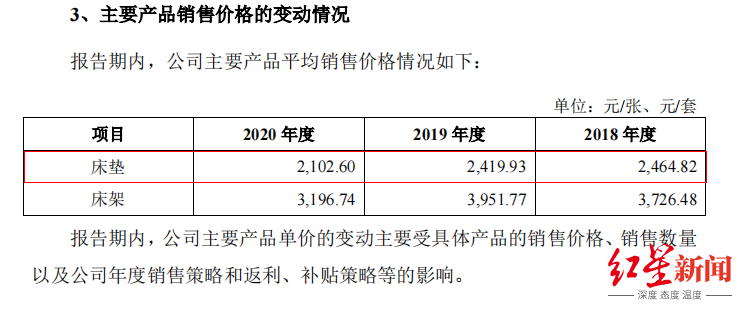 IPO观察｜慕思股份被举报，上市添变数，两千多的床垫何以卖天价？