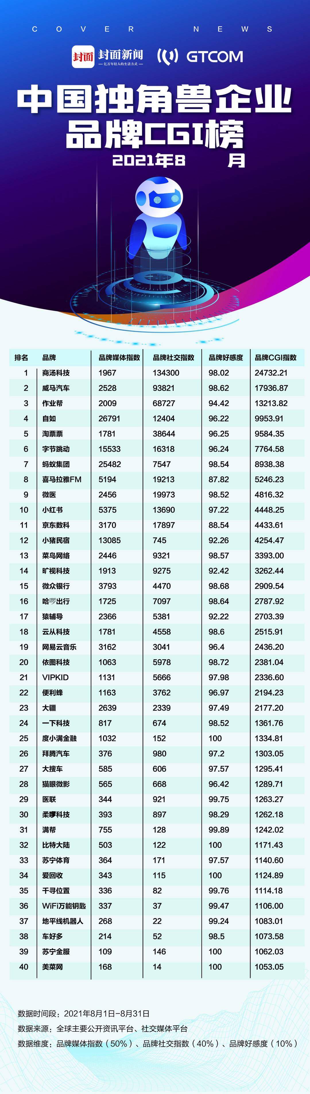 中国独角兽企业品牌CGI榜：IPO在即的商汤科技登首位