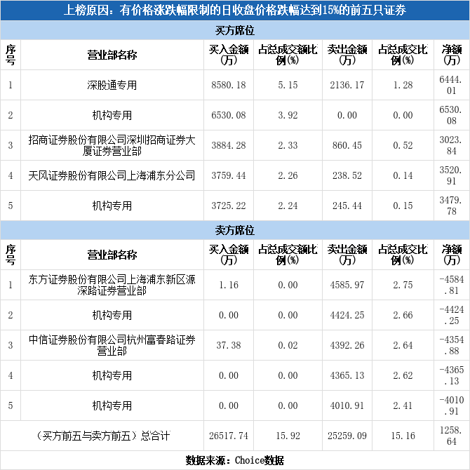 多主力现身龙虎榜，富临精工下跌16.23%（09-29）