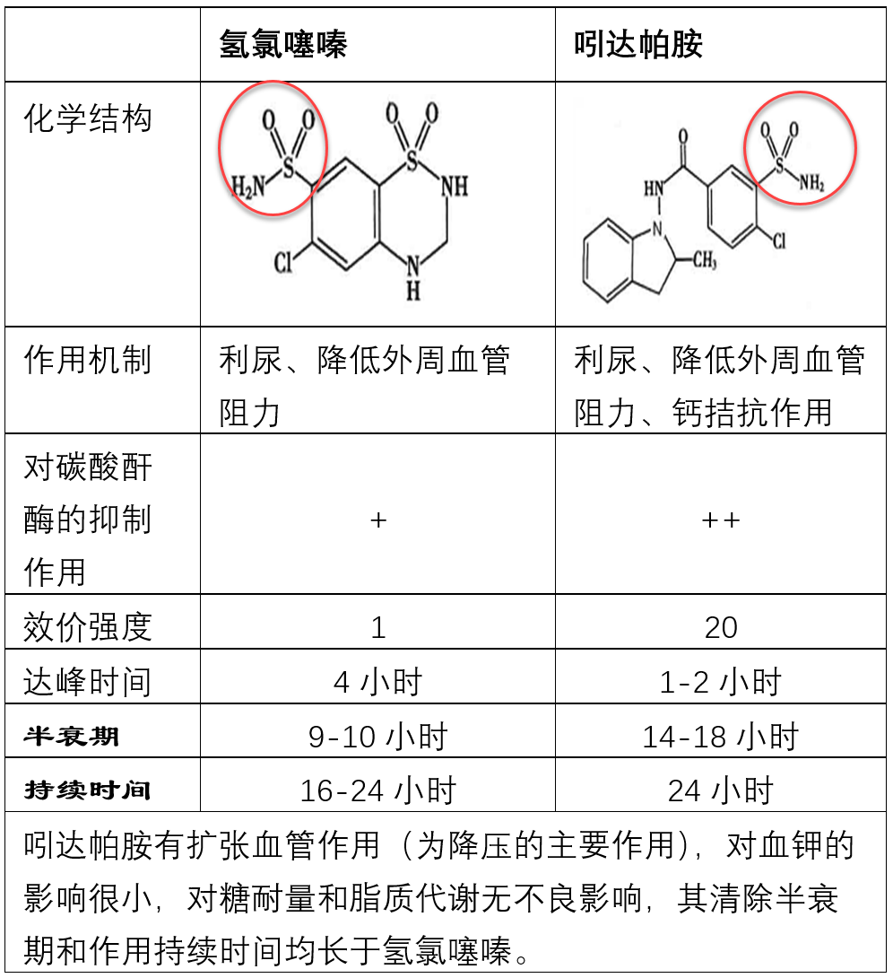 5大类常用降压药的超详细比较