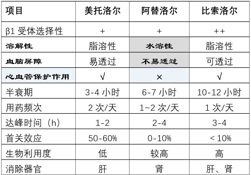 5大类常用降压药的超详细比较