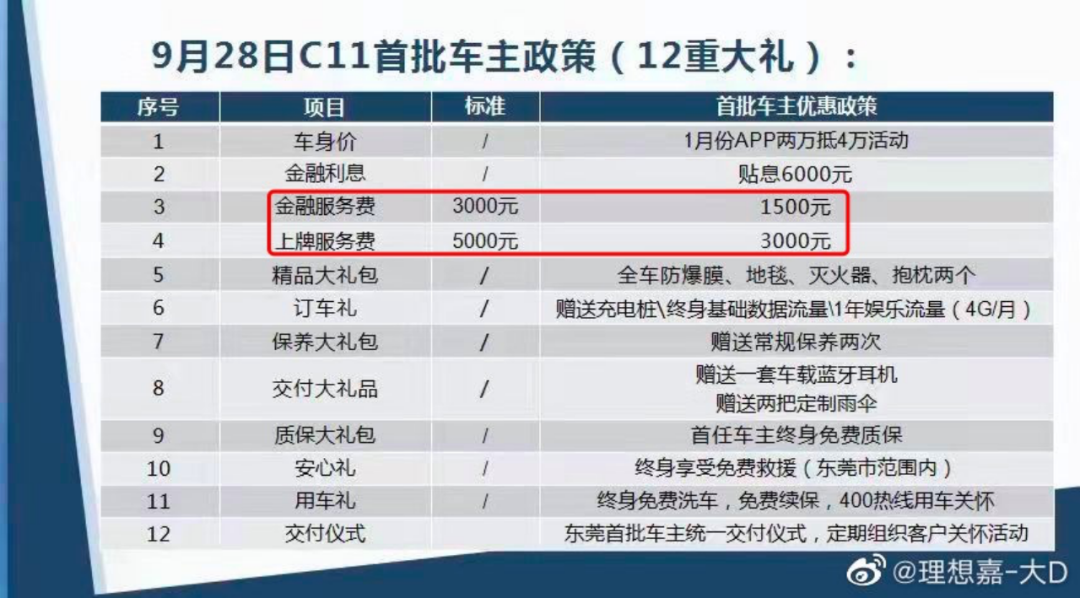 零跑经销商高额收费，上牌服务费要5000元