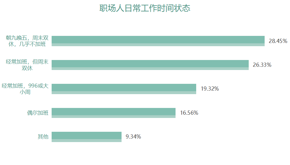 调研报告：逃离加班的年轻人都在干什么？