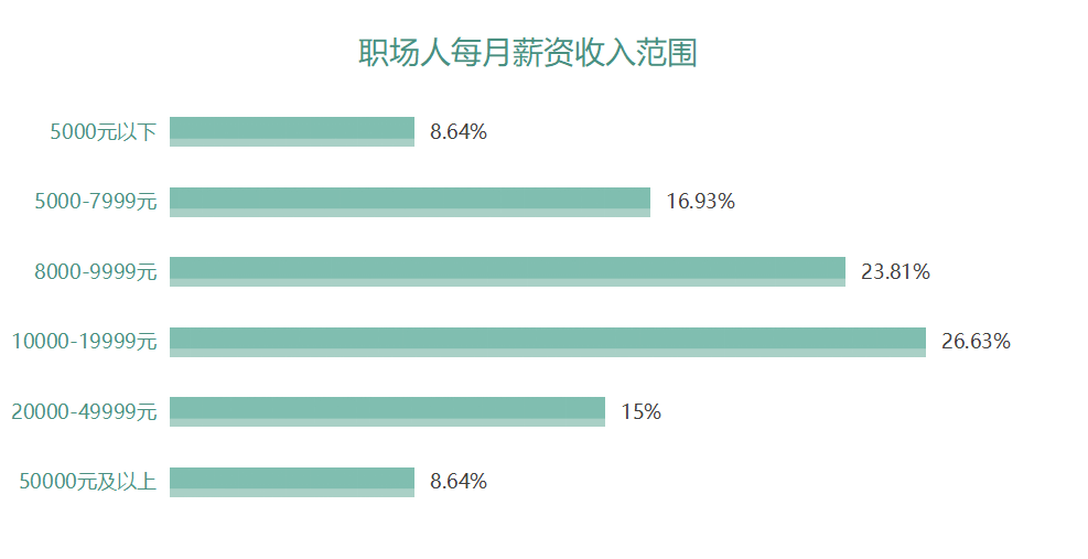 调研报告：逃离加班的年轻人都在干什么？