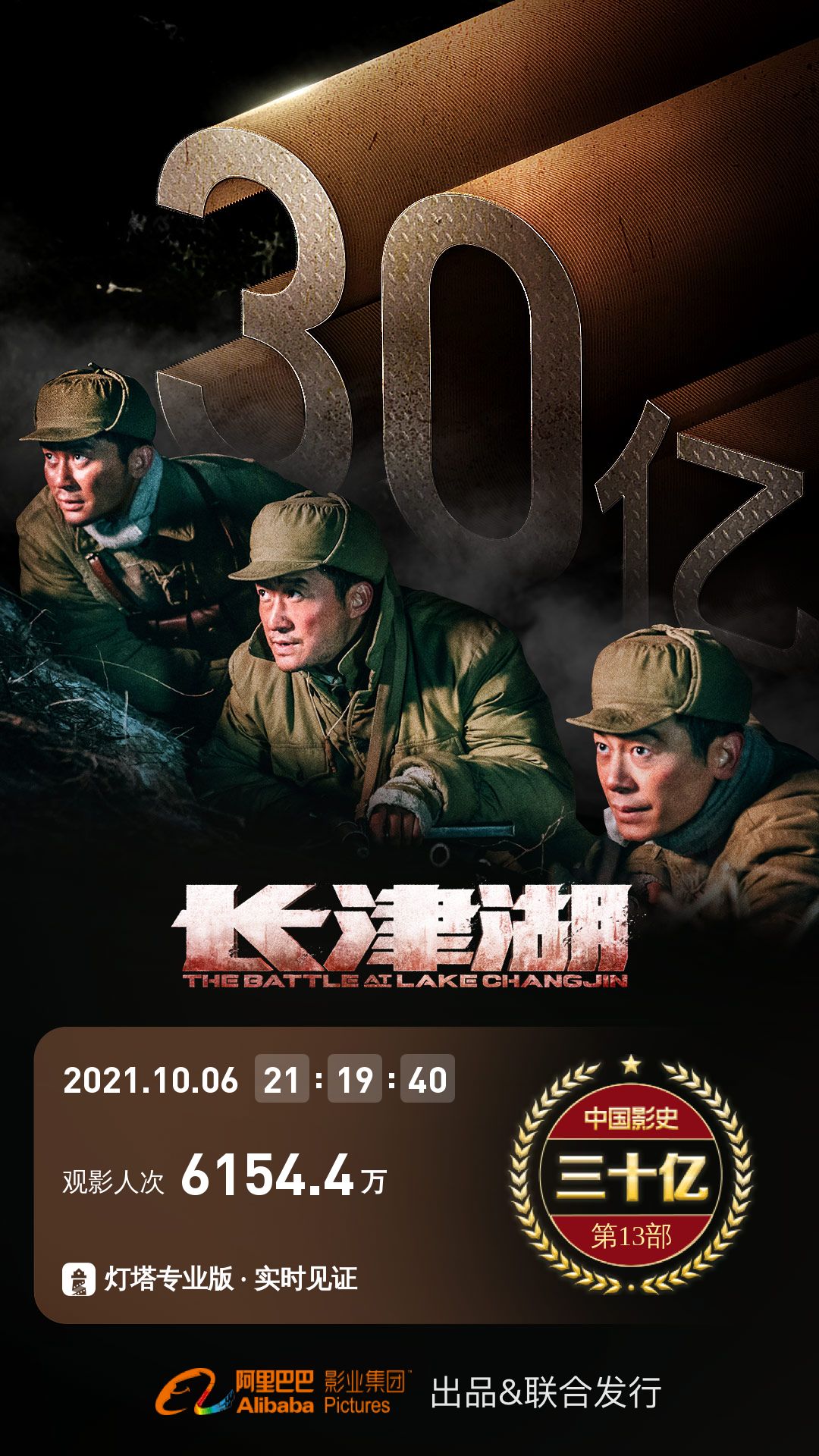 《长津湖》票房突破30亿元 上映7天一路高歌猛进