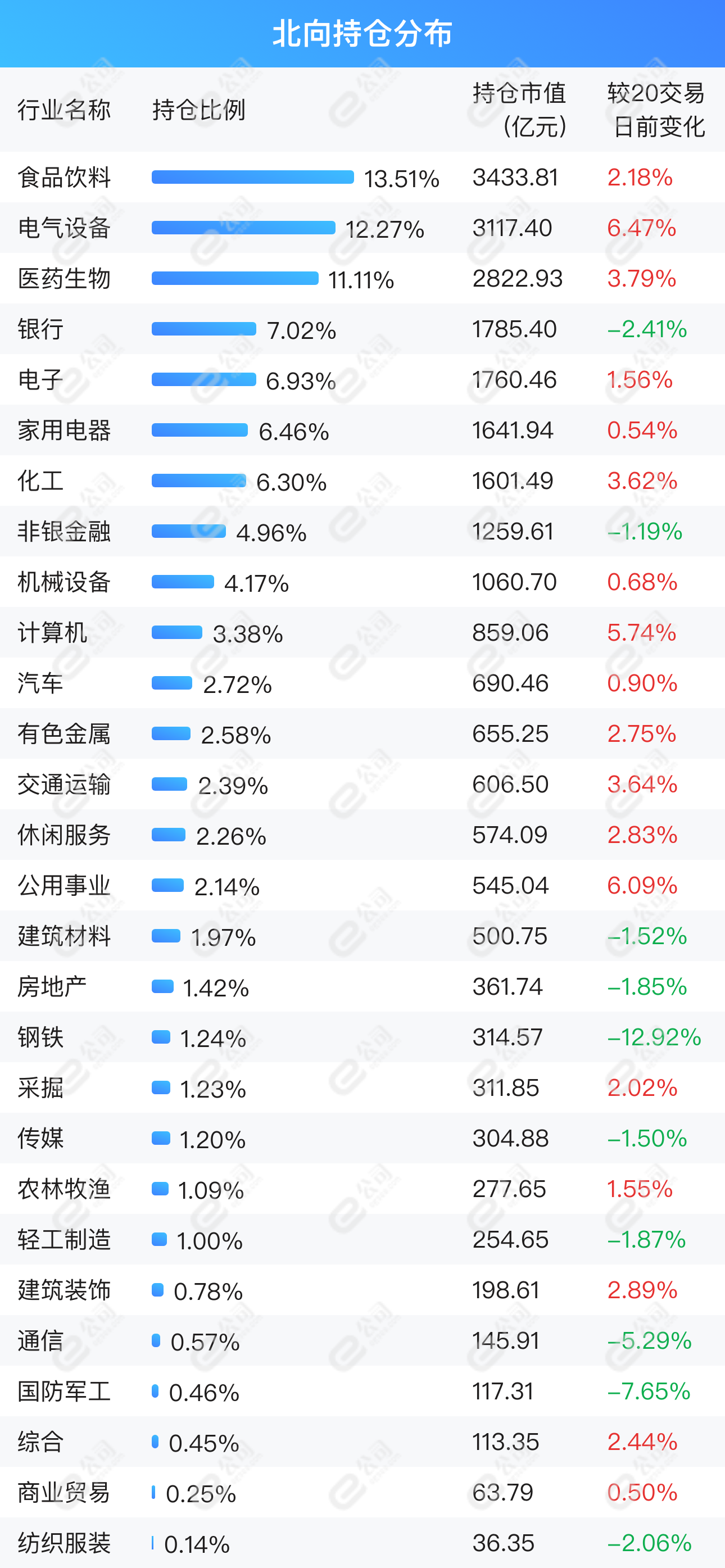 北向资金单日净买入9.71亿元，加仓电气设备、公用事业、汽车