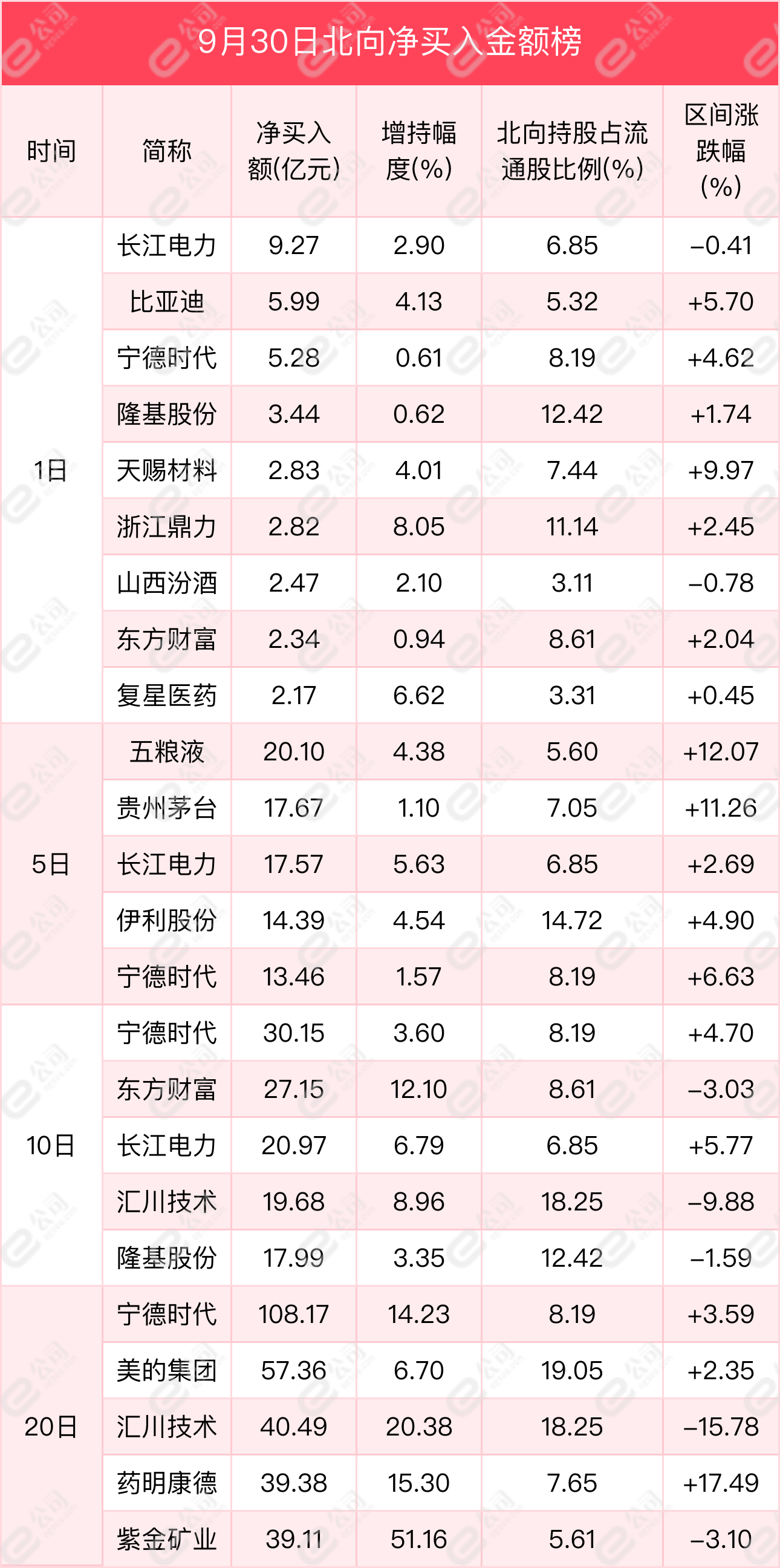 北向资金单日净买入9.71亿元，加仓电气设备、公用事业、汽车