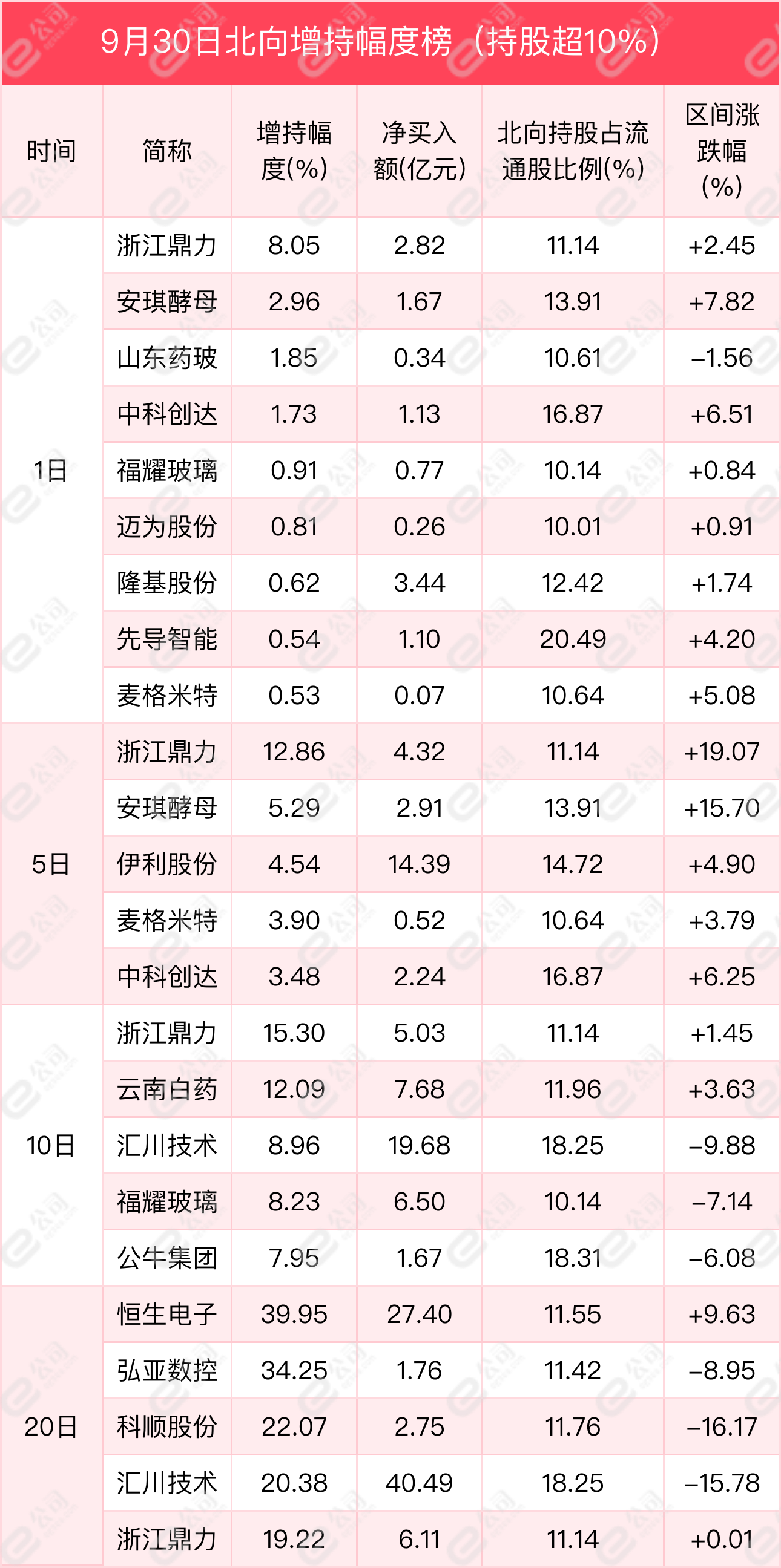 北向资金单日净买入9.71亿元，加仓电气设备、公用事业、汽车