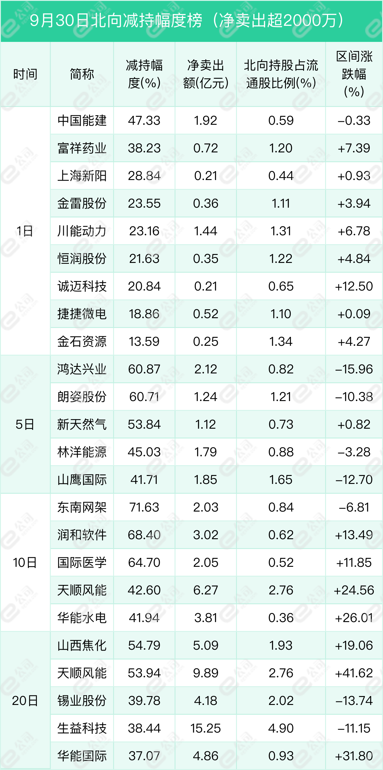 北向资金单日净买入9.71亿元，加仓电气设备、公用事业、汽车