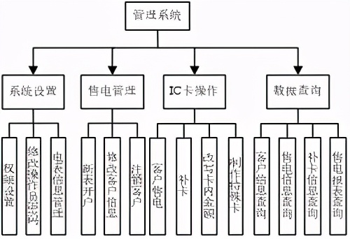 管理系统