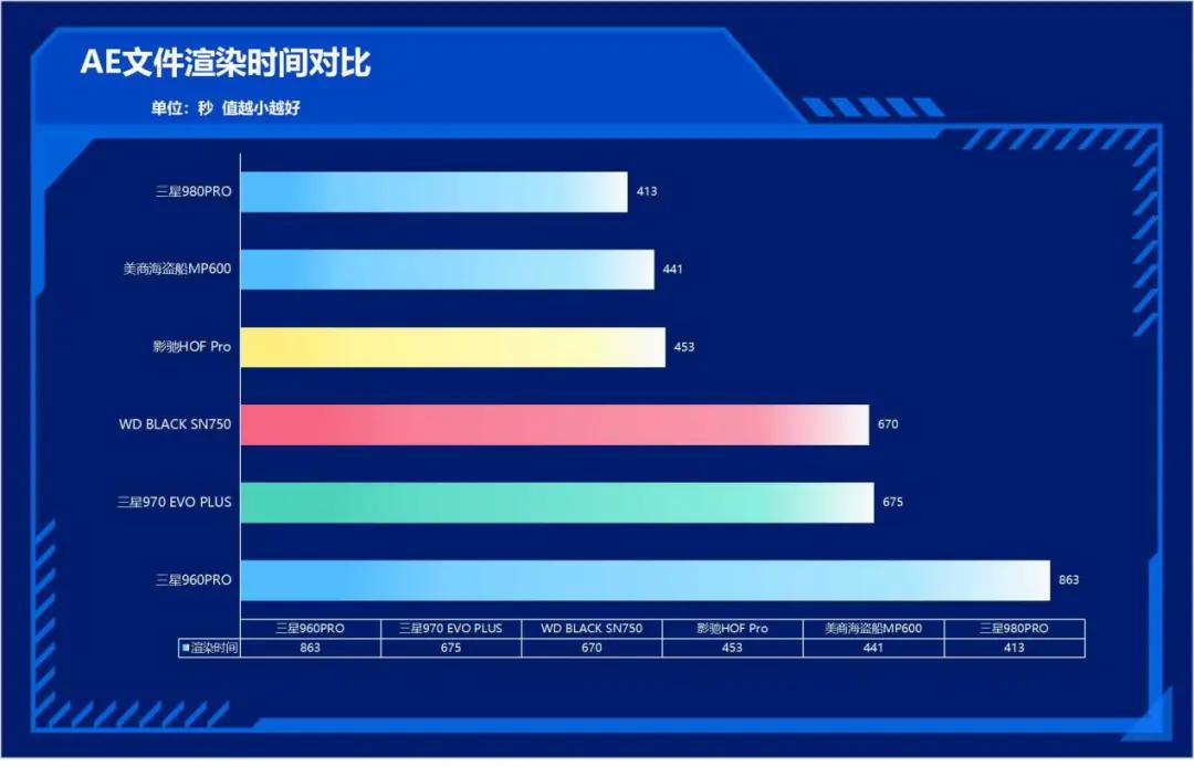 速度提升100%！三星980PRO告诉你PCIe 4.0到底有多快