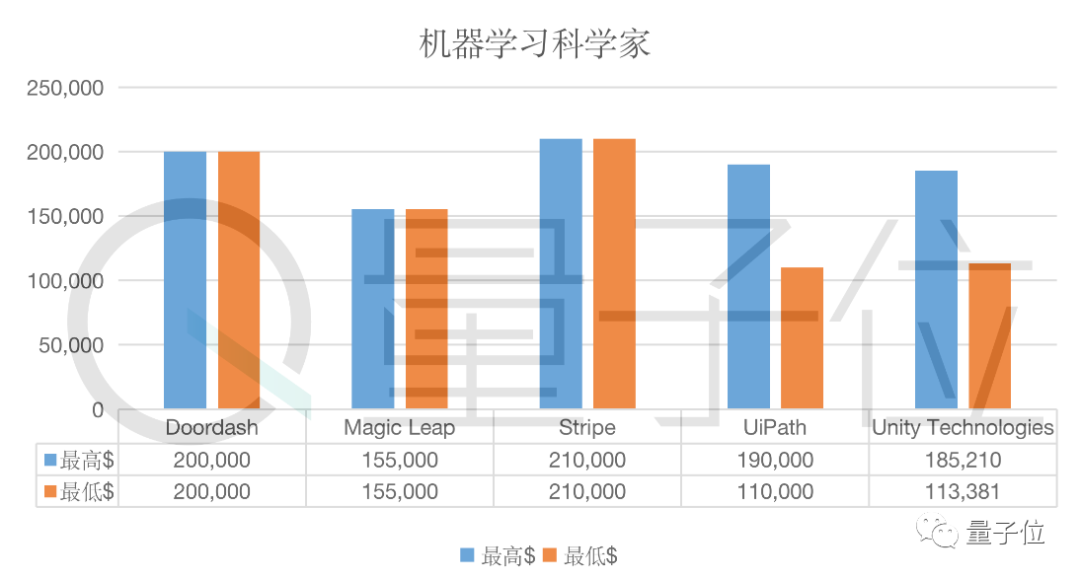 年薪高達218萬元，12家獨角獸公司工程師薪資曝光