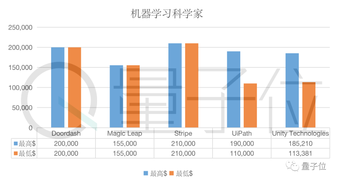 年薪高达218万元，12家独角兽公司工程师薪资曝光