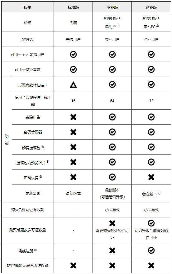 Bandizip，你不能錯過的解壓軟件