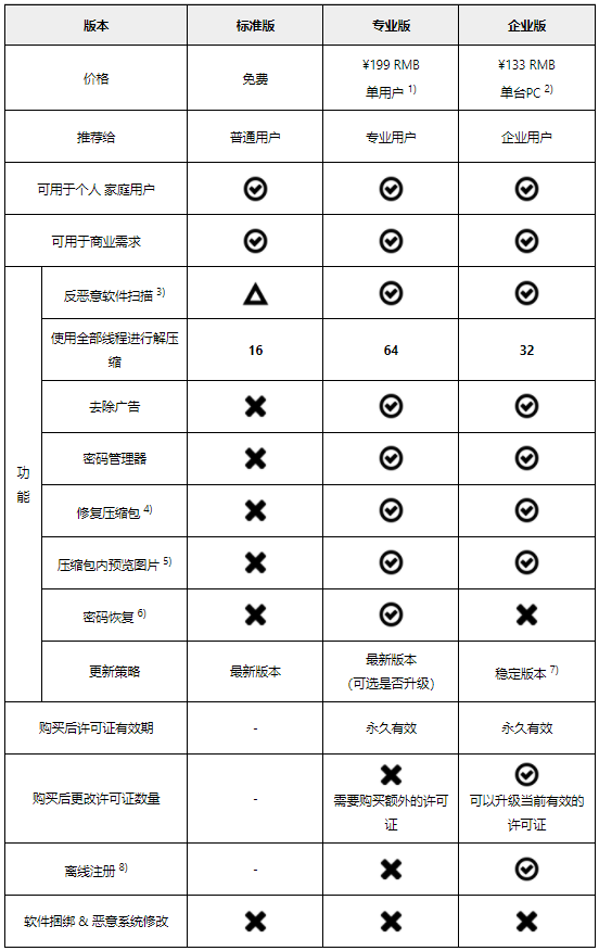 最干净的压缩软件说明