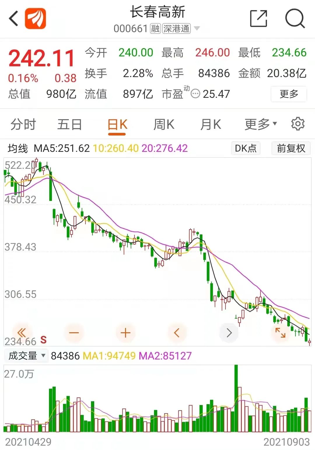 从盈利150万到负债30万，股民自述爆仓经历！医药股几乎全线溃败