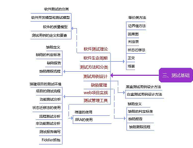 月薪20k以上的软件测试工程师，必须要具备哪些知识点？