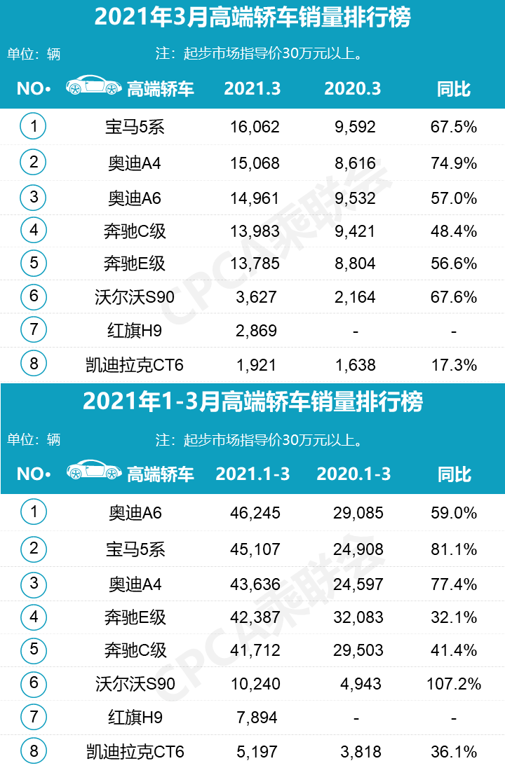 3月高端车型销量丨BBA依旧主导，凯迪拉克势头不减