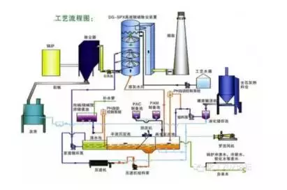 值得收藏，各行业废气处理工艺流程图，共60种，肯定有你不知道的