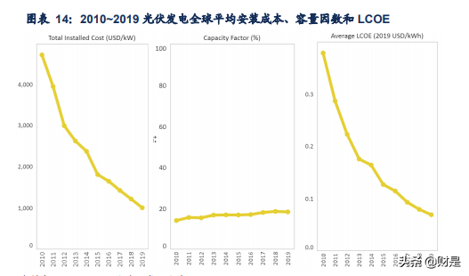 光伏行业策略报告：全球趋势，中国国策，黄金赛道，龙头强劲