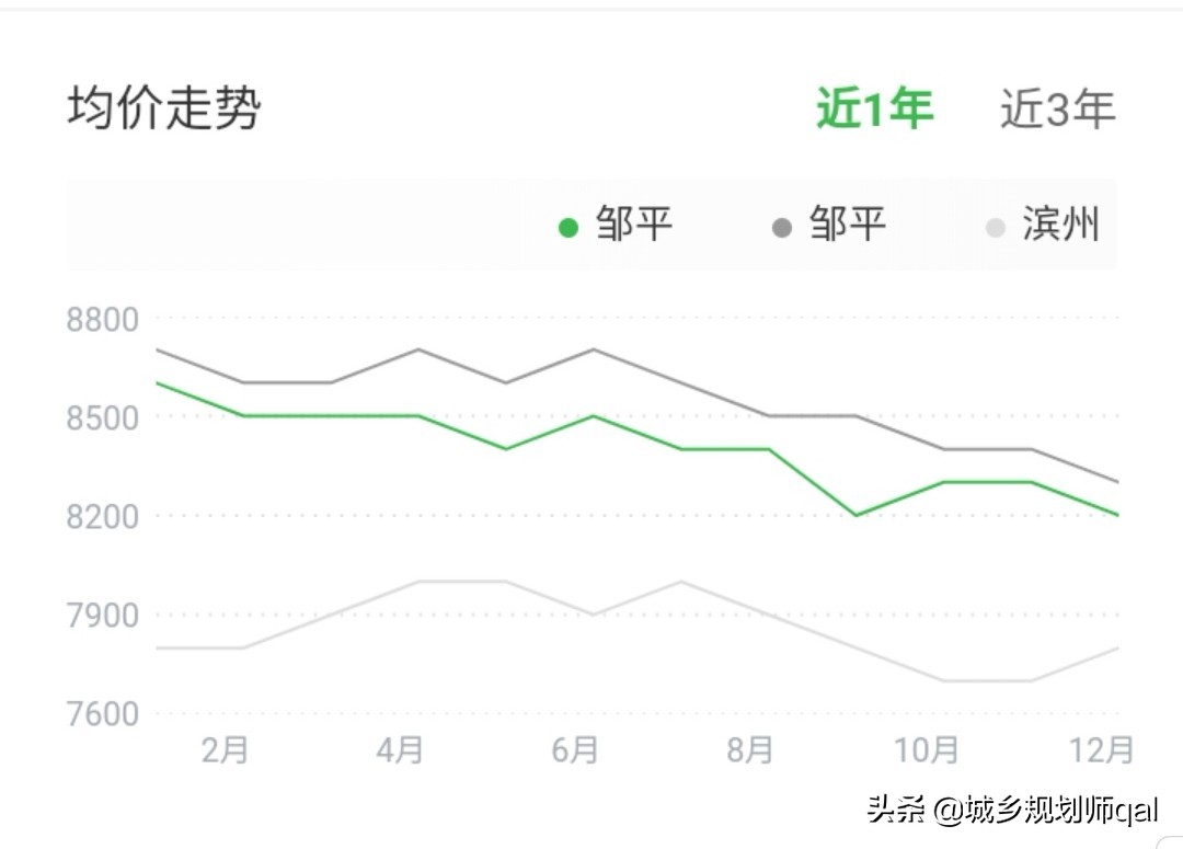 滨州房价特点与变化趋势：弱市强县特征明显，市场继续深度回调