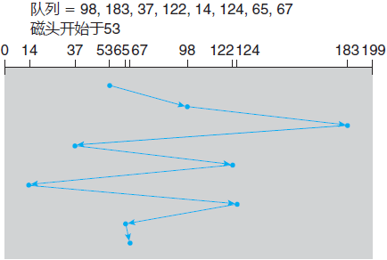 操作系统基础56-磁盘调度算法