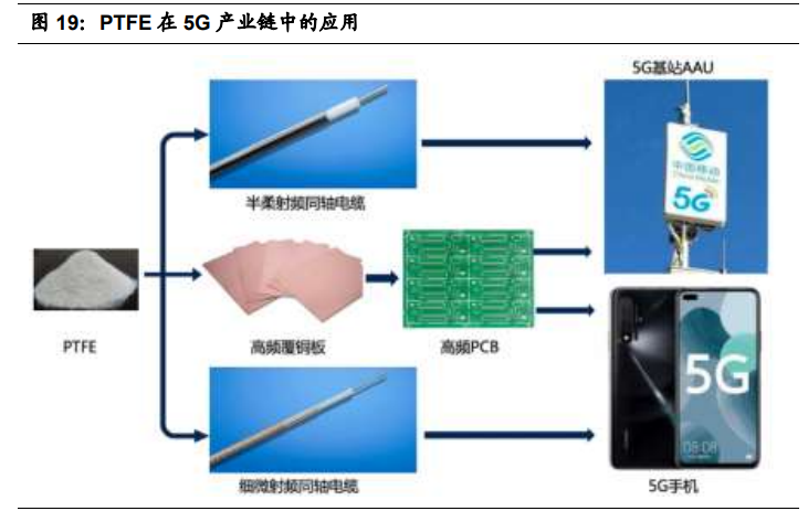 聚四氟乙烯行业专题报告：5G和新能源等推动行业发展