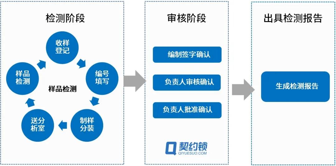 医药行业的契约锁电子签章应用场景：印章统一管，核心业务在线签