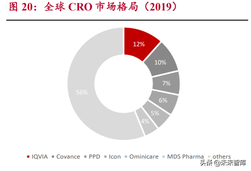 生物医药外包服务行业研究：行业高增长期，把握两大发展方向