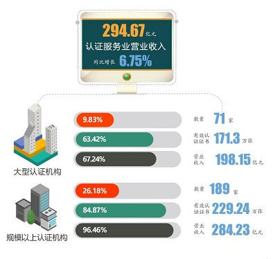 从认证服务业统计结果看,这5个行业领域认证需求发展迅猛 从认证服务业统计结果看,这5个行业领域认证需求发展迅猛