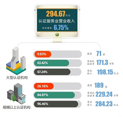 从认证服务业统计结果看，这5个行业领域认证需求发展迅猛