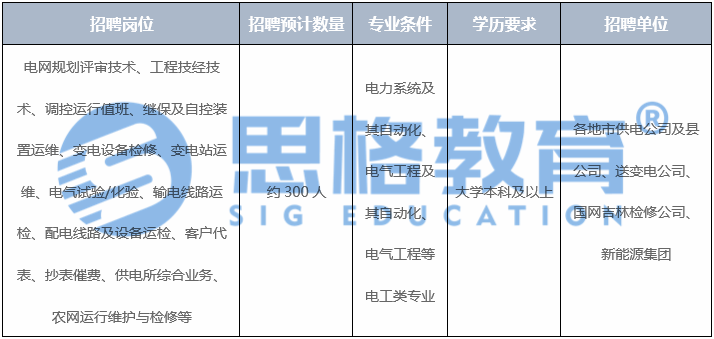 2021国家电网考试这家省市单位竟然这么好过？