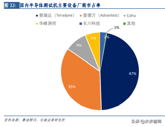 半导体后道测试设备行业深度剖析与布局策略报告