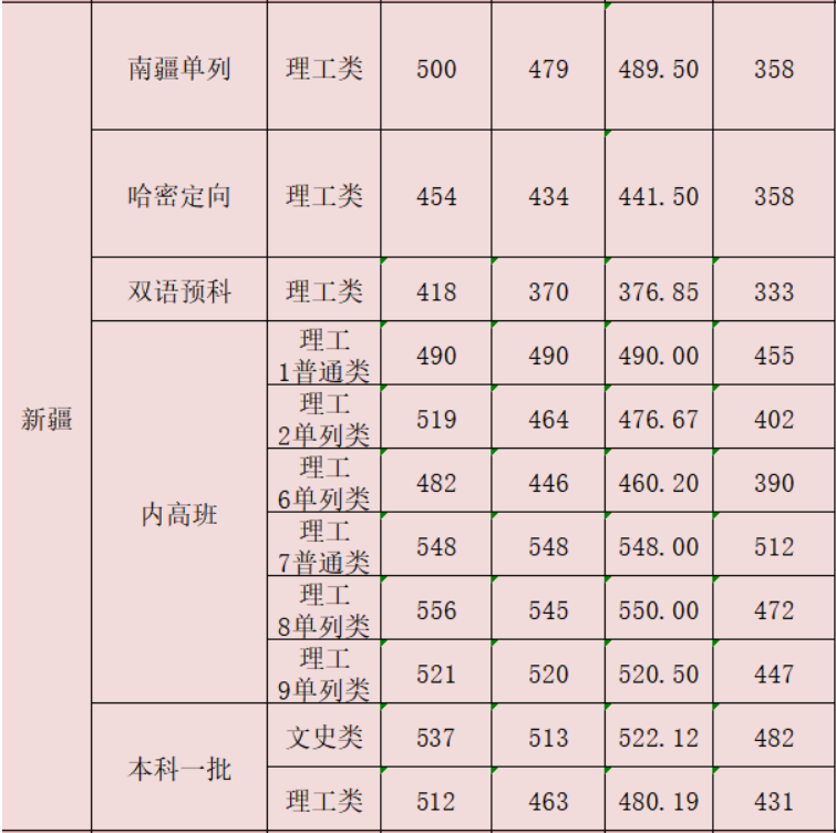 陕西中医药大学2020录取分数