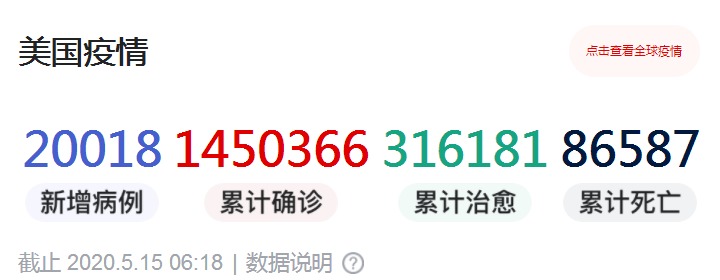 全球确诊超436万，美国确诊超145万，美国优先获得疫苗？法国愤怒