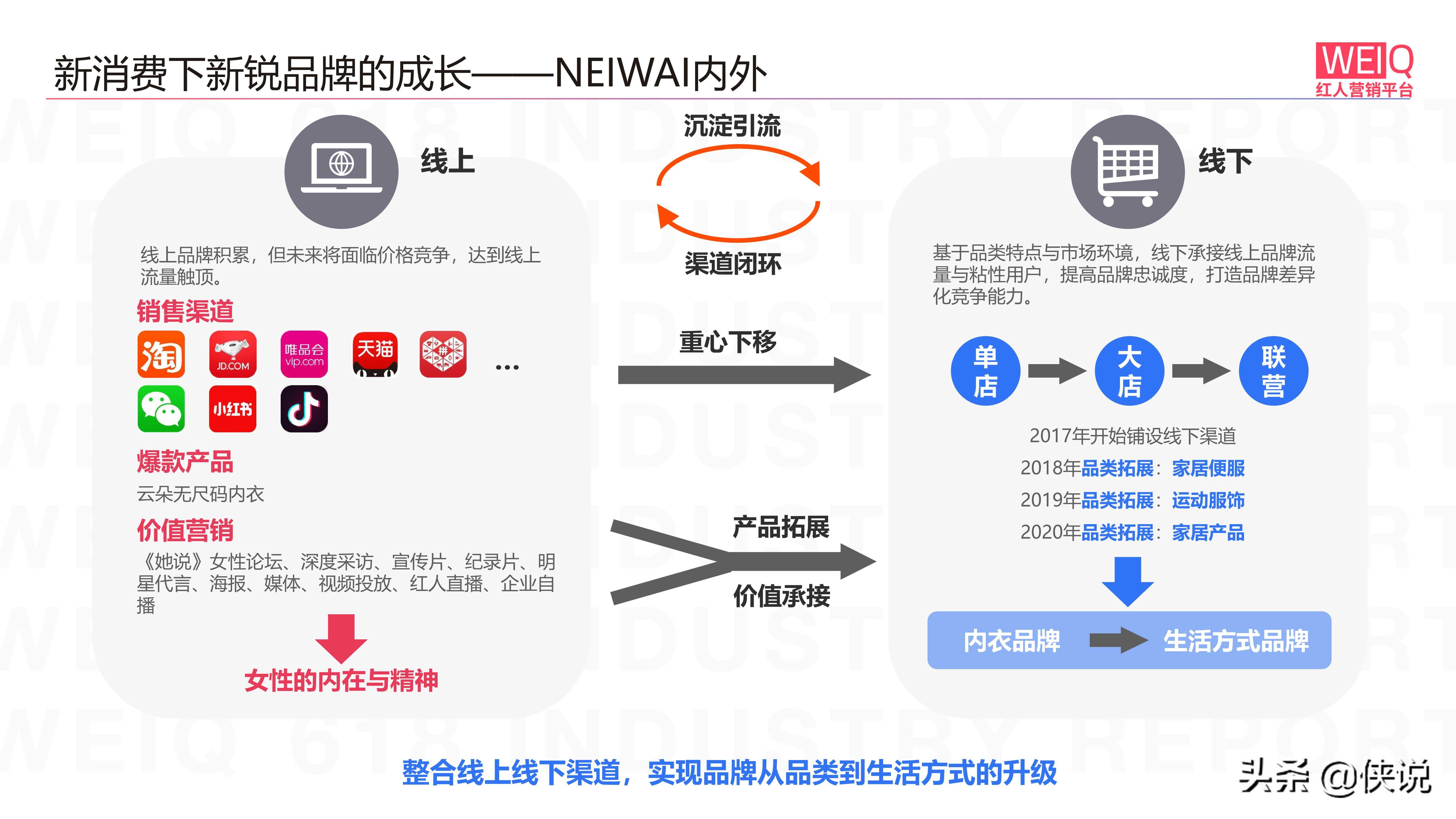 WEIQ新消费品牌发展报告