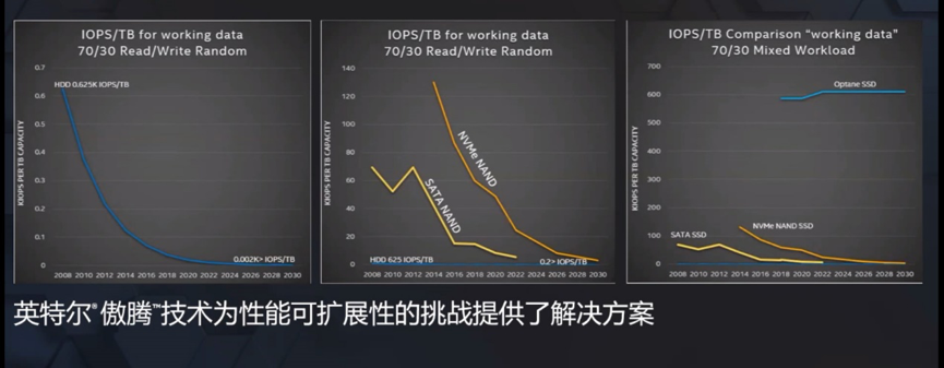 NAND SSD遇瓶颈 如何让企业级存储性能更高、成本更可控