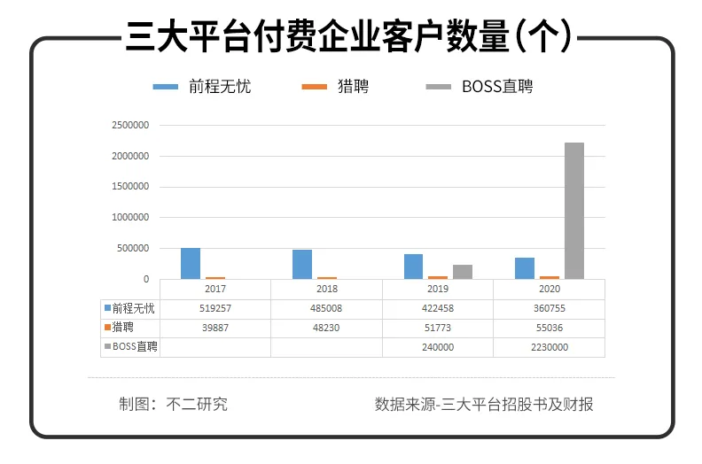 BOSS直聘Q2扭亏为盈，近半营收花在营销！依然难觅护城河