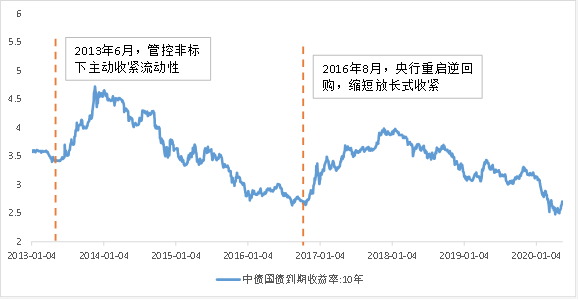 纯债基金怎么都会跌？债市究竟是震荡还是反转