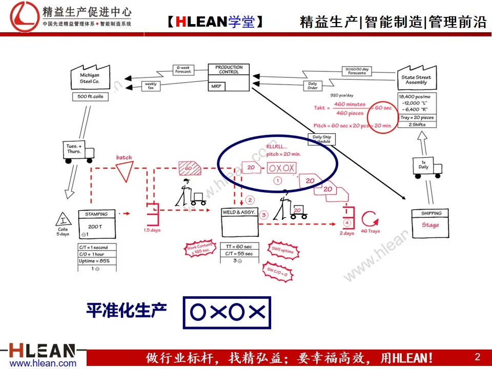 「精益学堂」平准化生产培训