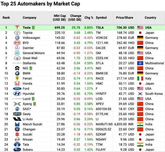 比亚迪、长城、蔚来市值进全球车企前十，国产车终于支棱起来了？