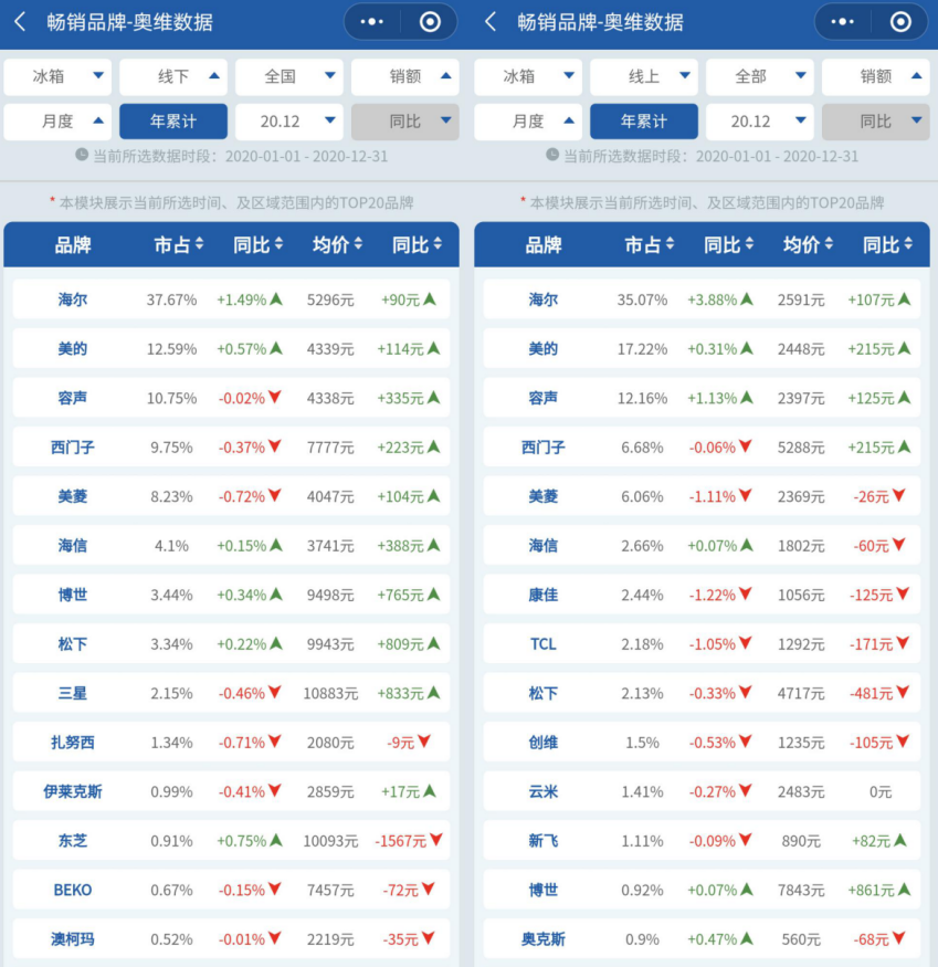 每卖出3台洗衣机一台来自海尔 冰洗霸主地位难撼