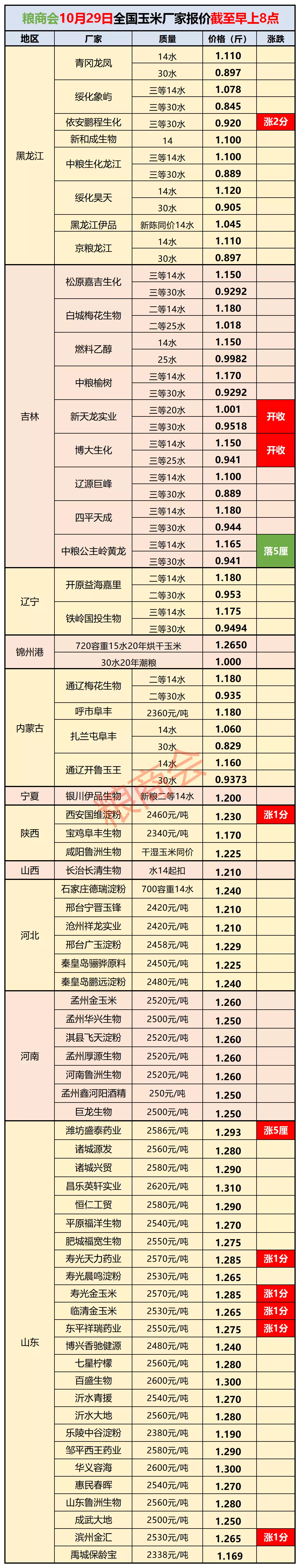 10月29日全国玉米涨跌玉米继续涨！11月中旬或生变