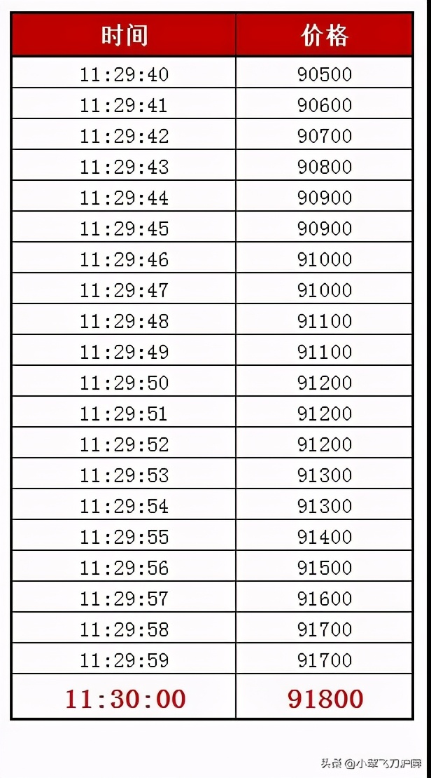 New Year head sends Shanghai card! 233 thousand person! Hot continuance