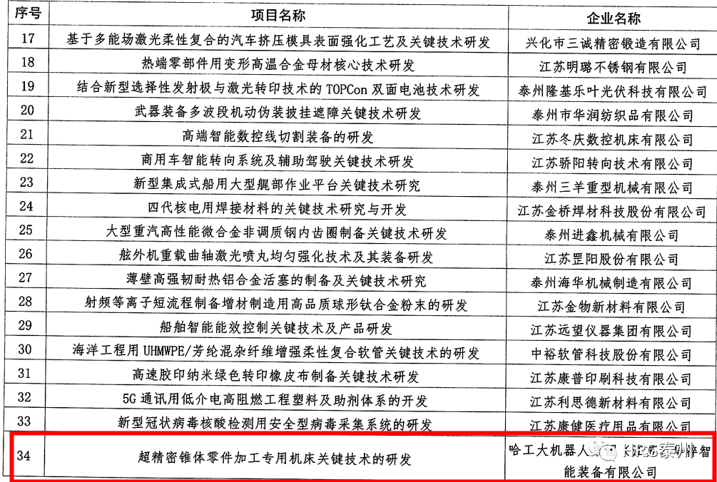 HRG泰州基地荣获2020年度泰州市市级科技计划项目立项